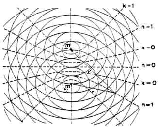 Interferenz zweier Kreiswellen